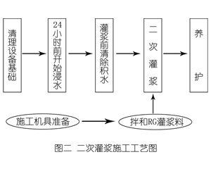 泰山灌浆料施工工艺—文字完整版